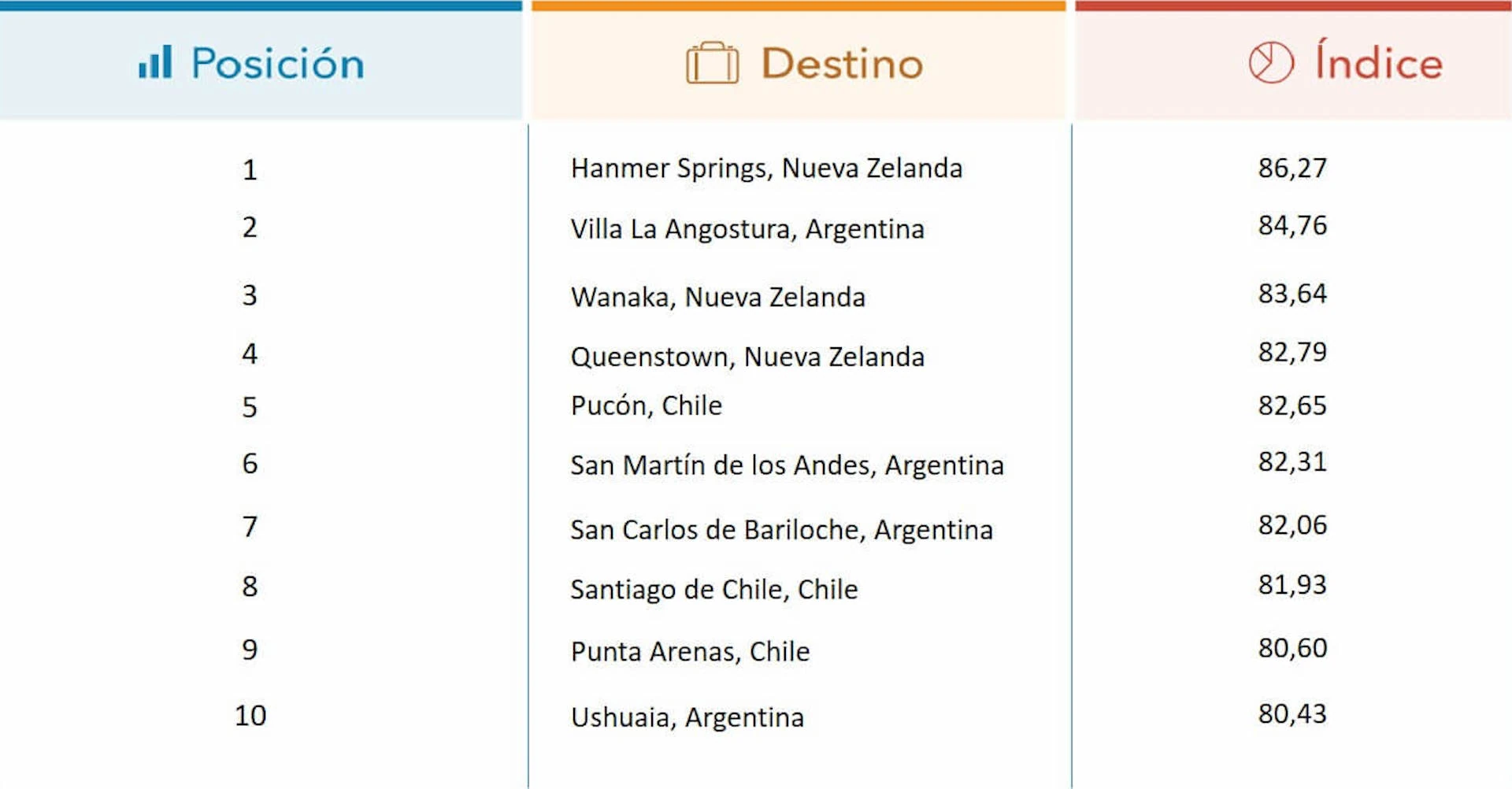 Tabla ranking de destinos para esquiar mostrando ciudades y puntuaciones
