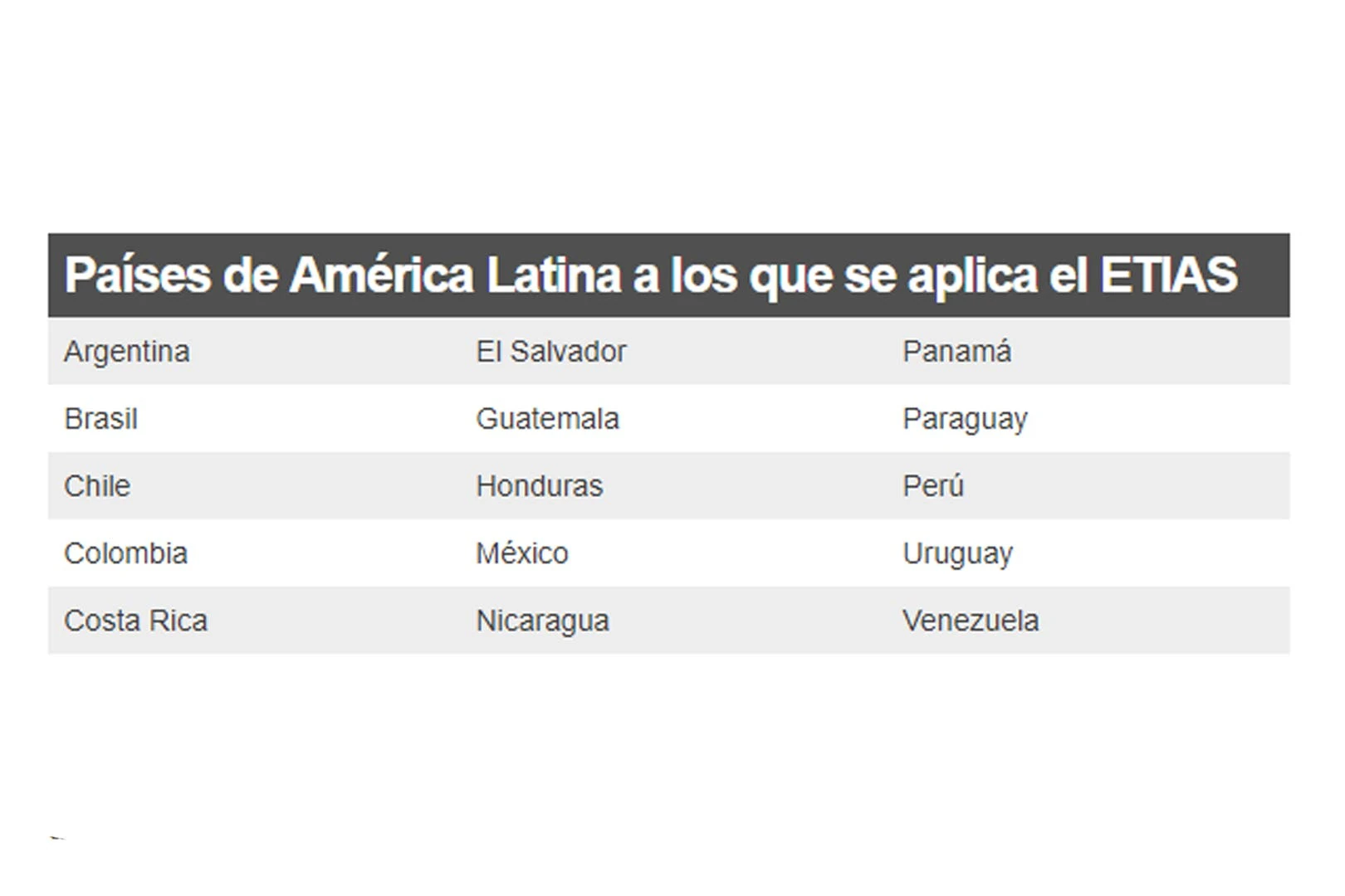Tabla con países de América Latina que requieren el permiso ETIAS